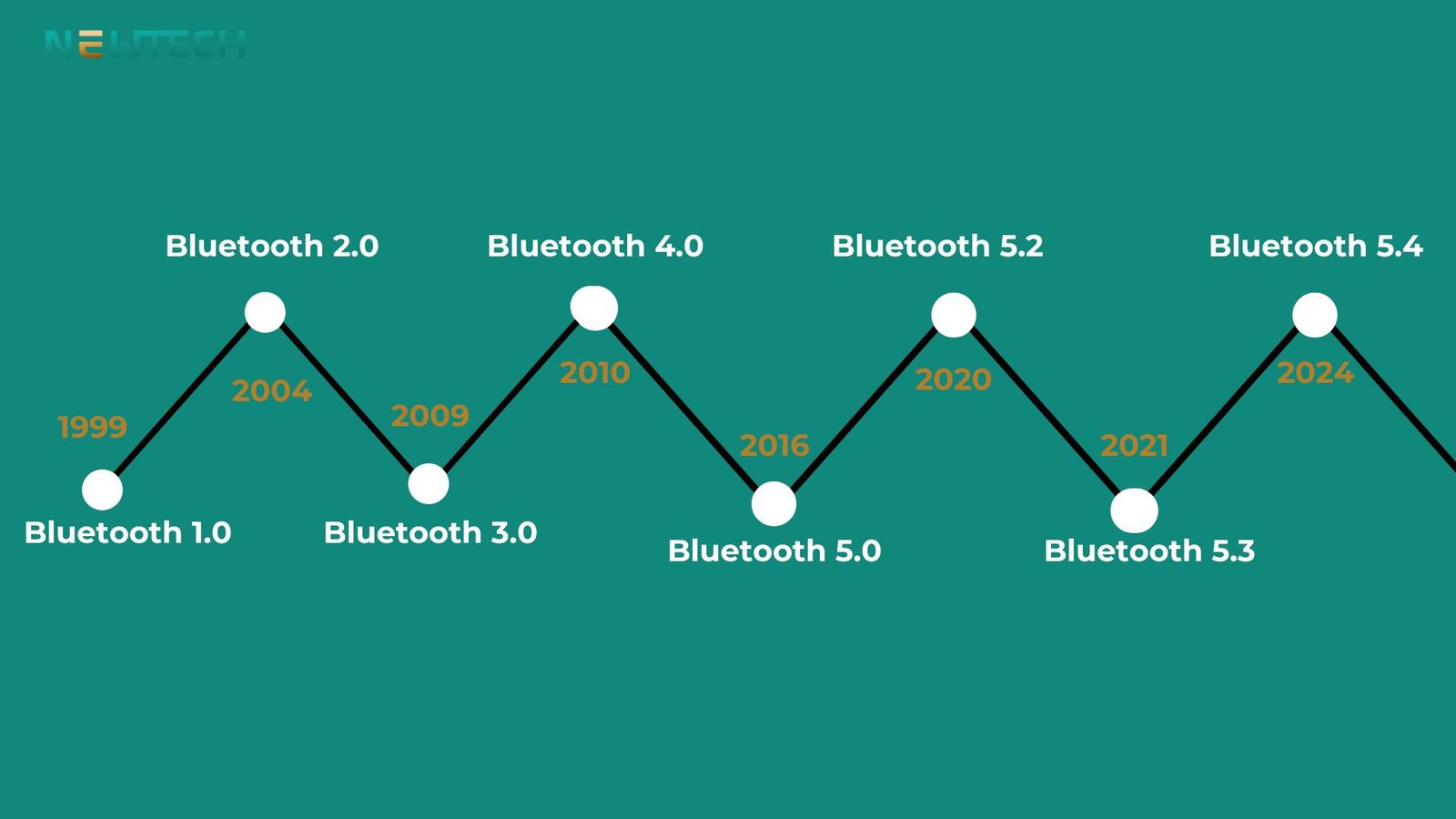 Lịch sử phát triển các phiên bản Bluetooth từ khởi nguồn đến Bluetooth 5.4