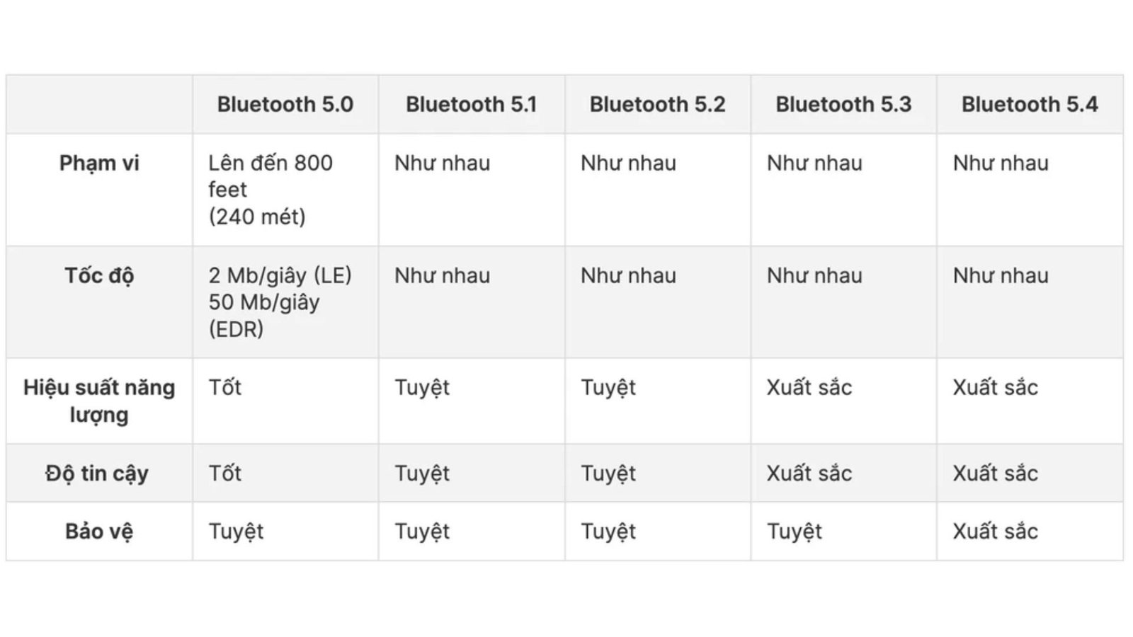 Thiết bị sử dụng Bluetooth 5.4 với khả năng quản lý kết nối mạnh mẽ và ổn định