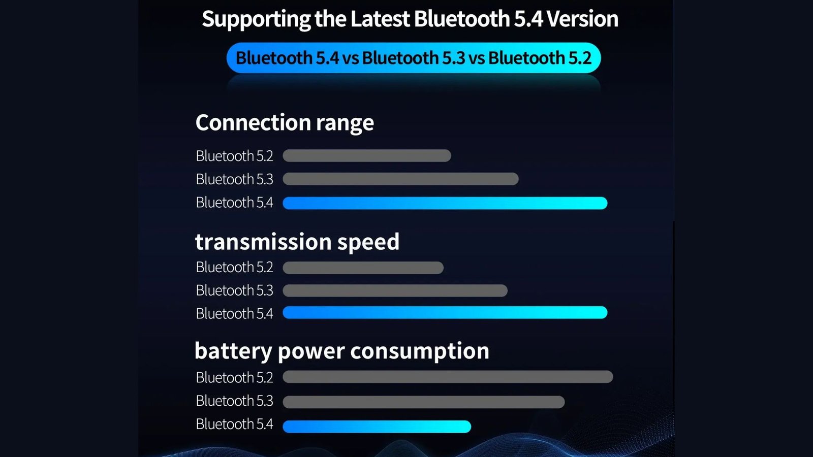 Tốc độ truyền dữ liệu nhanh chóng và hiệu quả với chuẩn Bluetooth 5.4