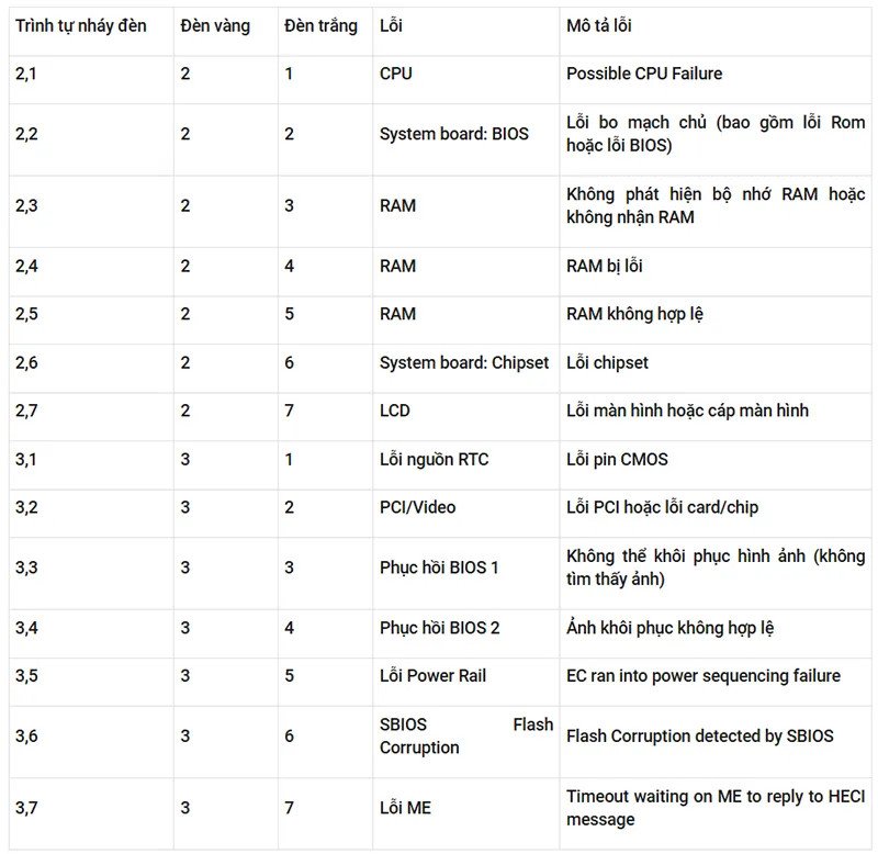 Bảng mã lỗi đèn báo trên laptop Dell với các chuỗi nháy vàng trắng