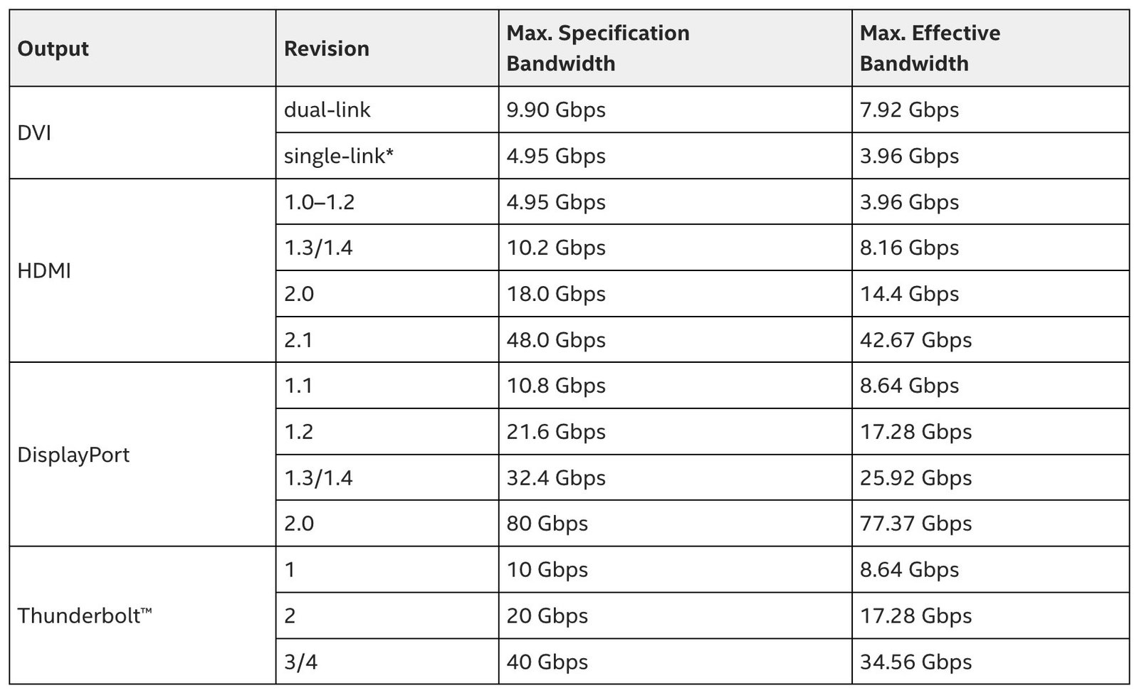 Bảng so sánh băng thông hiệu quả của các chuẩn kết nối