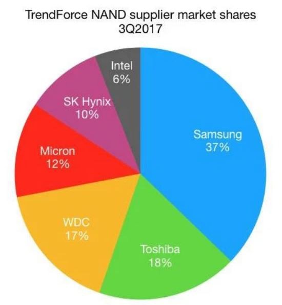 Biểu đồ thị phần các nhà sản xuất RAM lớn, hỗ trợ quyết định nâng cấp laptop