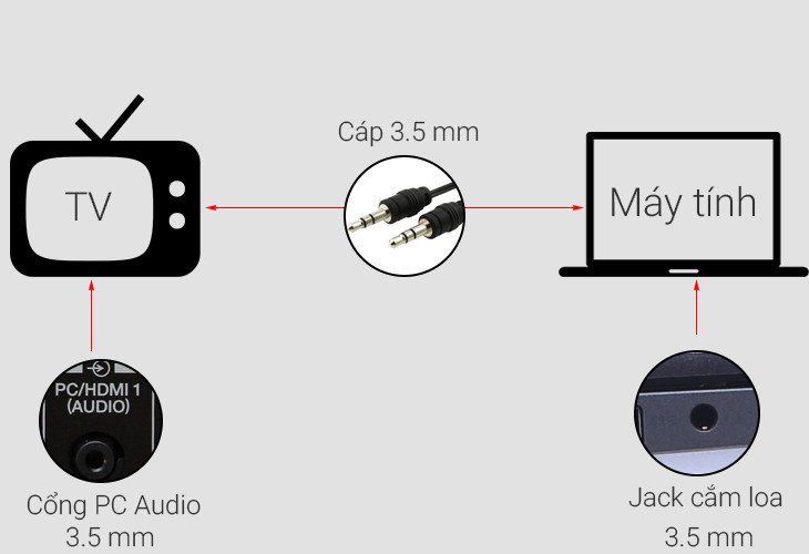 Cách kết nối âm thanh bằng jack 3.5mm từ laptop đến cổng PC Audio In trên tivi.