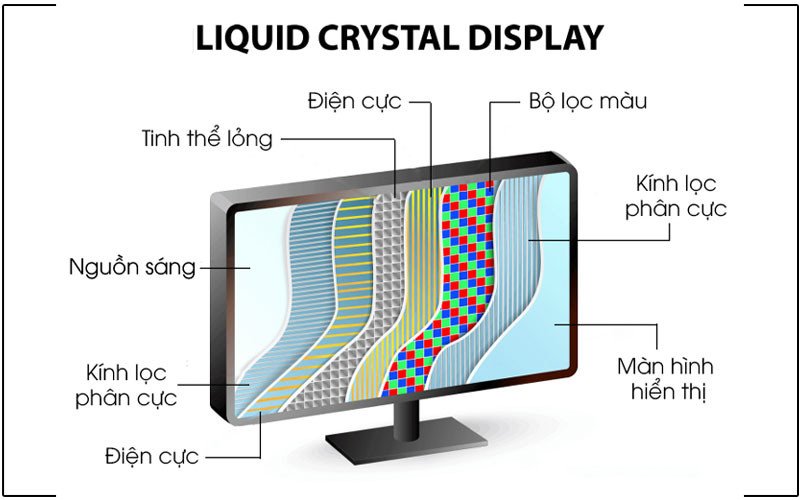 Cấu trúc các lớp của màn hình LCD