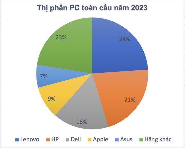 Dự báo thị trường PC có khả năng AI từ Canalys