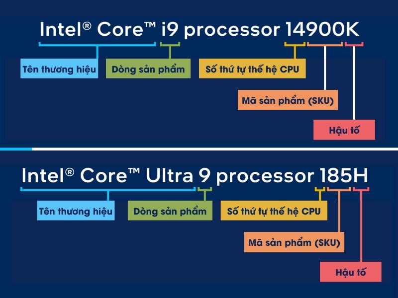 Giải thích cách đọc tên chip Intel, tập trung vào số thế hệ CPU (gen) để nhận diện