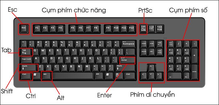 Giao diện bàn phím laptop với các nhóm phím cơ bản và phím điều khiển