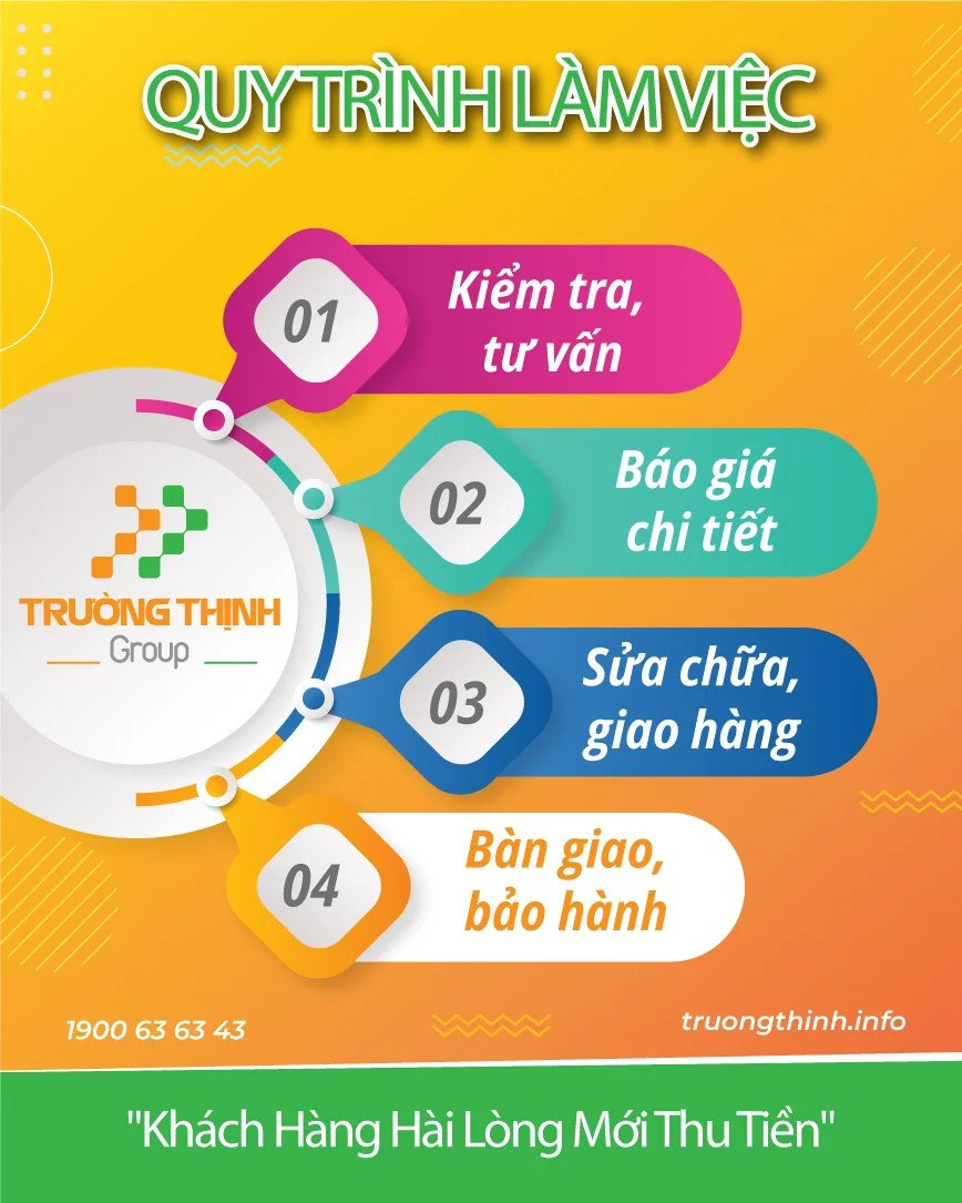 Hình ảnh quy trình làm việc tại một trung tâm sửa chữa máy tính, thể hiện các bước rõ ràng