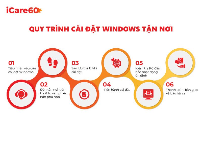 Kỹ thuật viên đang thực hiện quy trình cài đặt lại hệ điều hành cho laptop