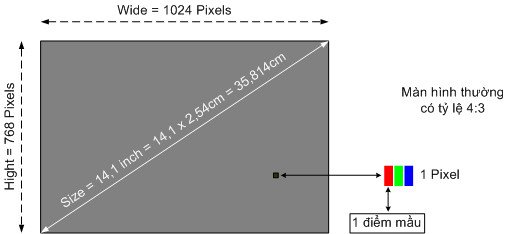 Minh họa các điểm ảnh pixel tạo nên độ phân giải màn hình laptop