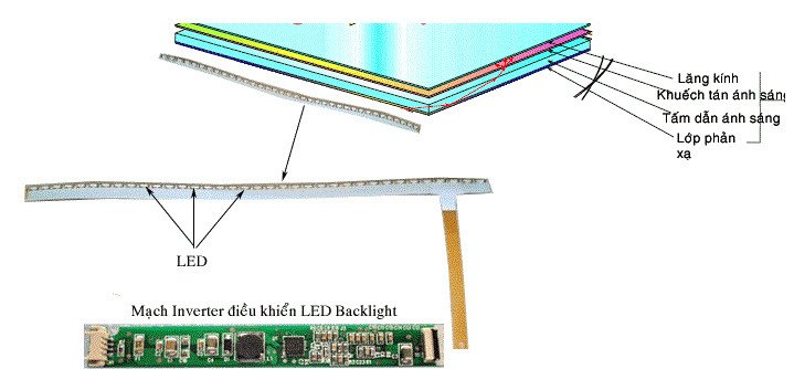 Mô tả dây đèn LED Backlight được sử dụng trong cấu tạo màn hình laptop