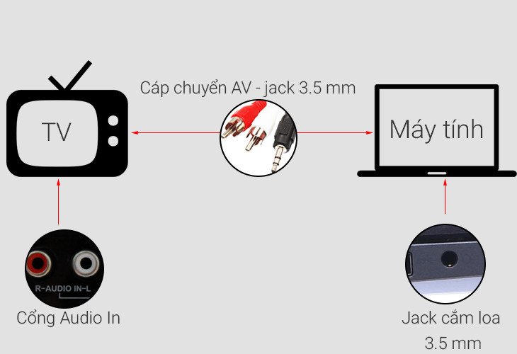 Phương pháp kết nối âm thanh từ laptop sang tivi qua cáp AV khi sử dụng bộ chuyển đổi.