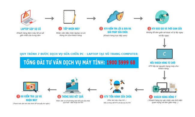 Quy trình dịch vụ sửa chữa laptop chuyên nghiệp