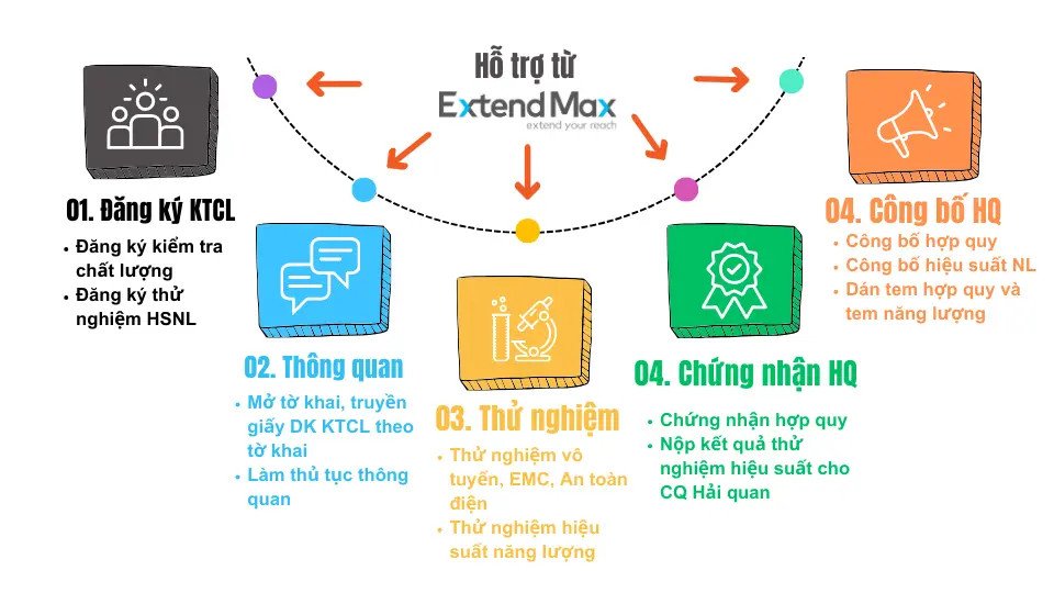 Sơ đồ 5 bước cơ bản trong thủ tục nhập khẩu laptop chính ngạch