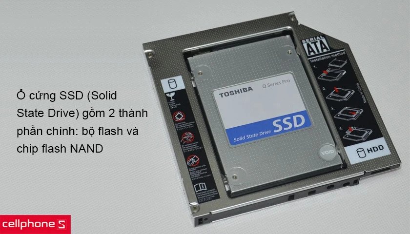 Sơ đồ minh họa cách hoạt động của ổ cứng SSD 512GB với các chip flash NAND
