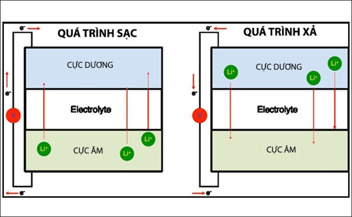Sơ đồ mô tả nguyên lý hoạt động và quá trình sạc xả của pin Lithium-ion