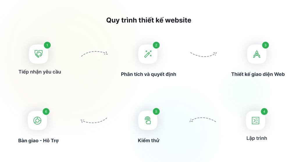 Sơ đồ quy trình thiết kế website chuyên nghiệp của Anothemes, đảm bảo hiệu quả tại Nghệ An