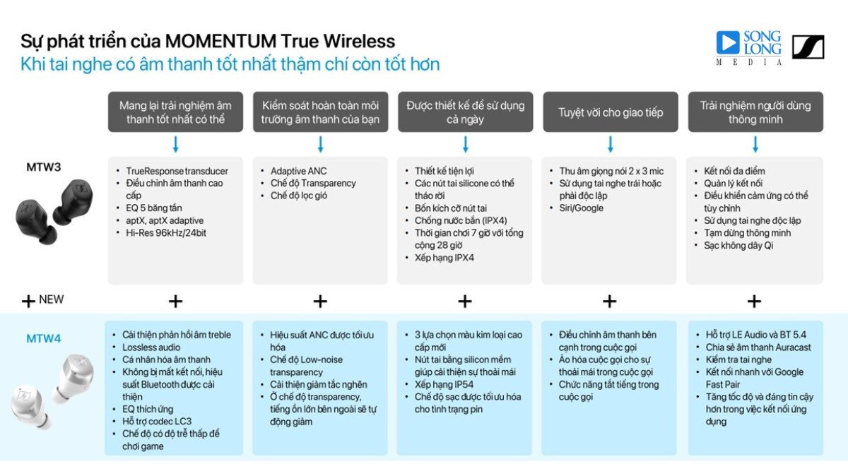 Thiết kế công thái học của tai nghe Sennheiser Momentum True Wireless 4 ôm sát tai