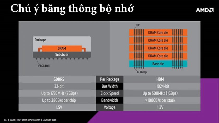 Thông số băng thông bộ nhớ của card màn hình ảnh hưởng hiệu suất laptop