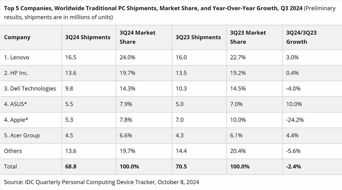 Tổng quan về các nhà sản xuất và thị phần máy tính cá nhân quý 3