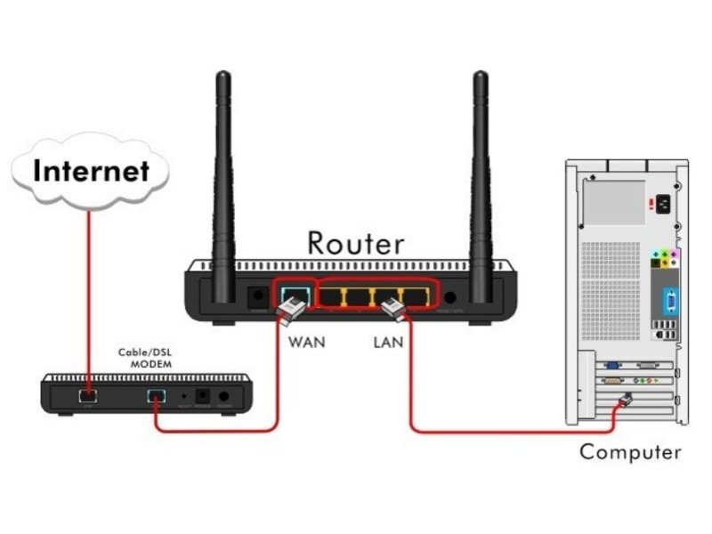 Vấn đề từ bộ định tuyến hoặc modem