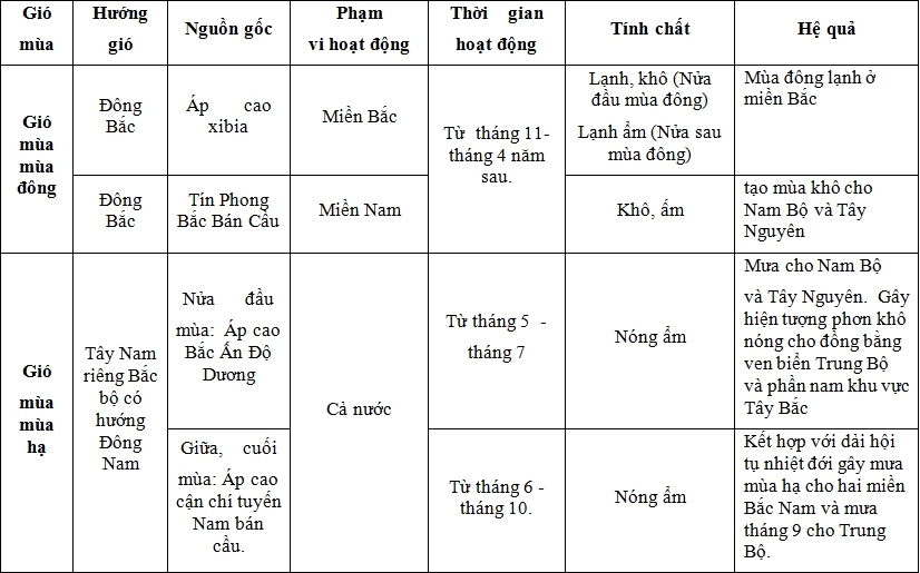 Gió Mùa Hạ Việt Nam: Thời Gian Hoạt Động & Ảnh Hưởng 2026 Ảnh minh họa gió mùa hạ