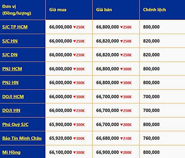 Bảng giá vàng 24k, 18k, SJC, Doji, PNJ hôm nay