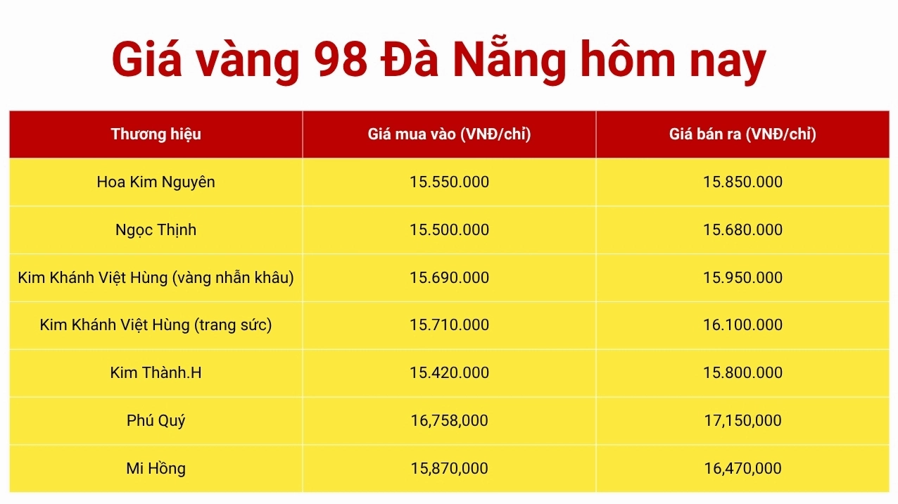 Bảng giá vàng 98 Đà Nẵng hôm nay