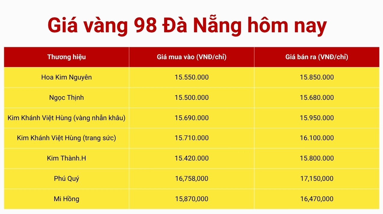 Vàng 98 bao nhiêu 1 chỉ ngày hôm nay? Cập nhật giá 2026 Bảng giá vàng 98 tại Đà Nẵng hôm nay