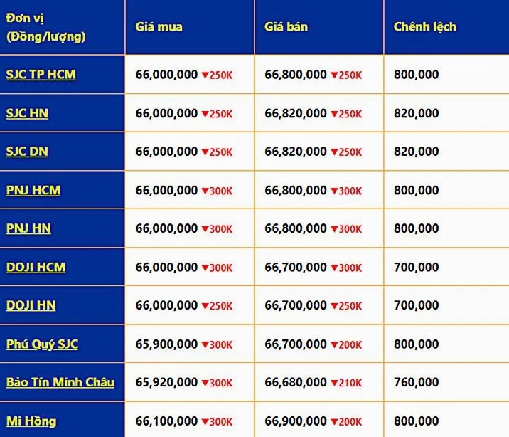 Bảng giá vàng 9999, 24k, 18k, 14k, 10k SJC, Doji, PNJ hôm nay
