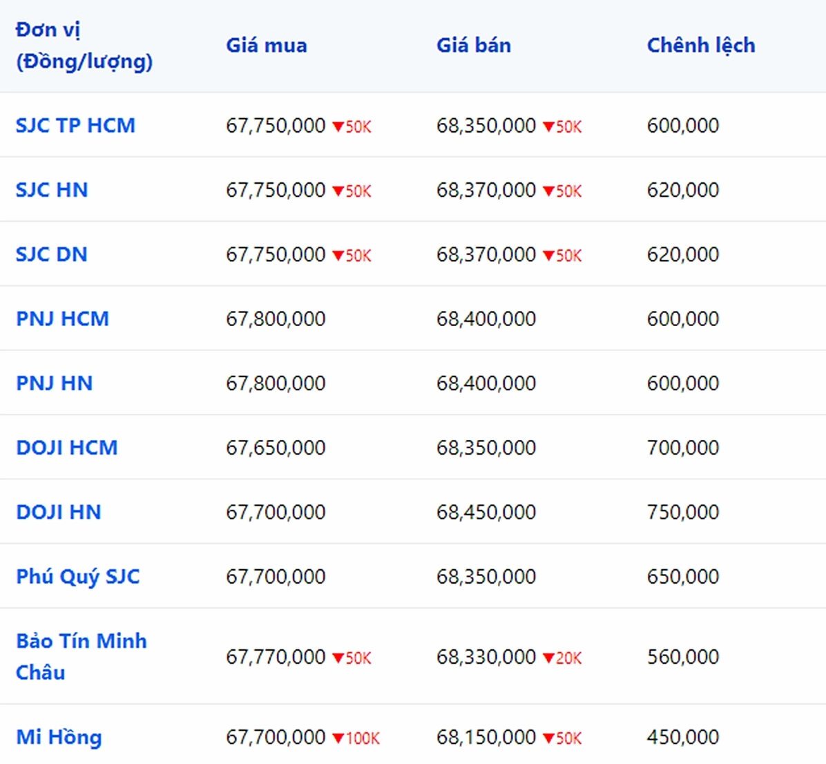 Bảng giá vàng 9999 24k 18k SJC DOJI PNJ hôm nay