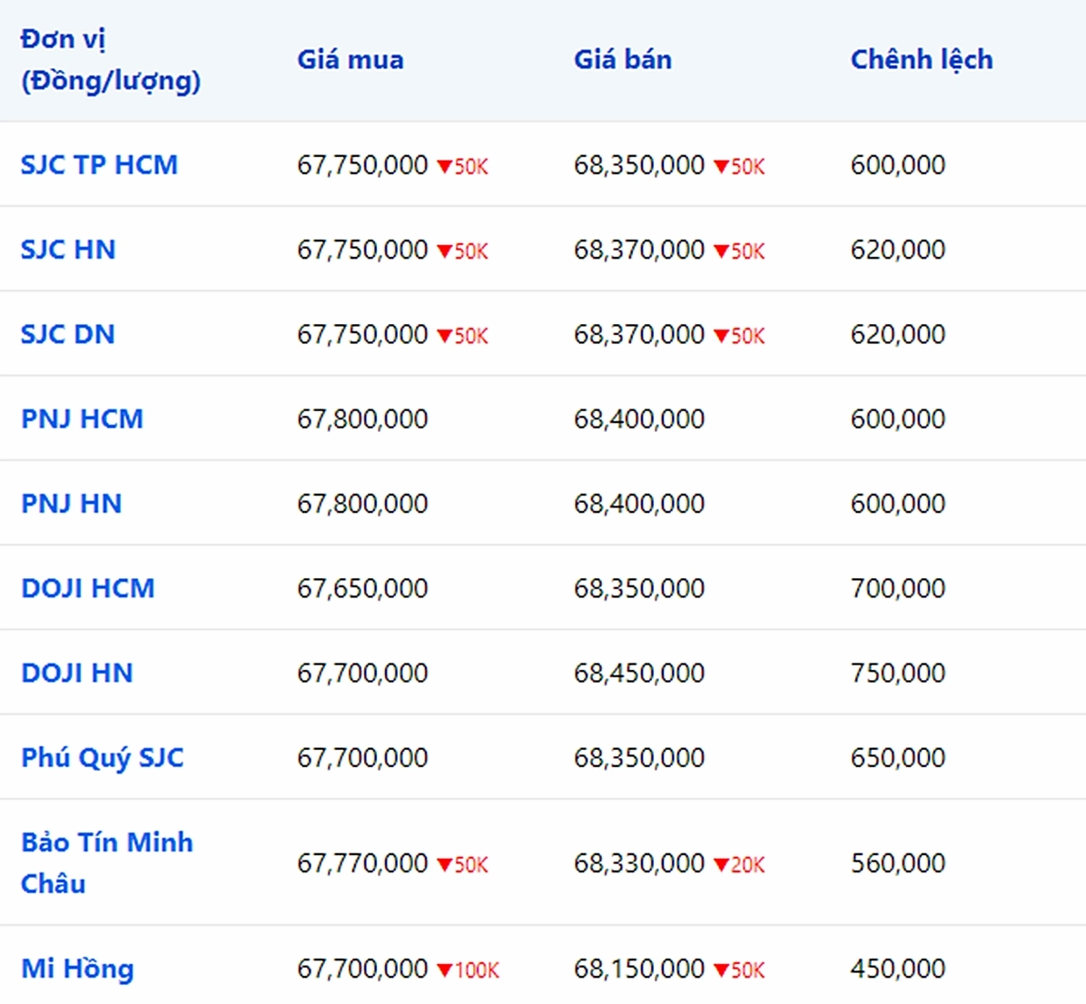Bảng giá vàng 9999, 24K, 18K SJC, Doji, PNJ
