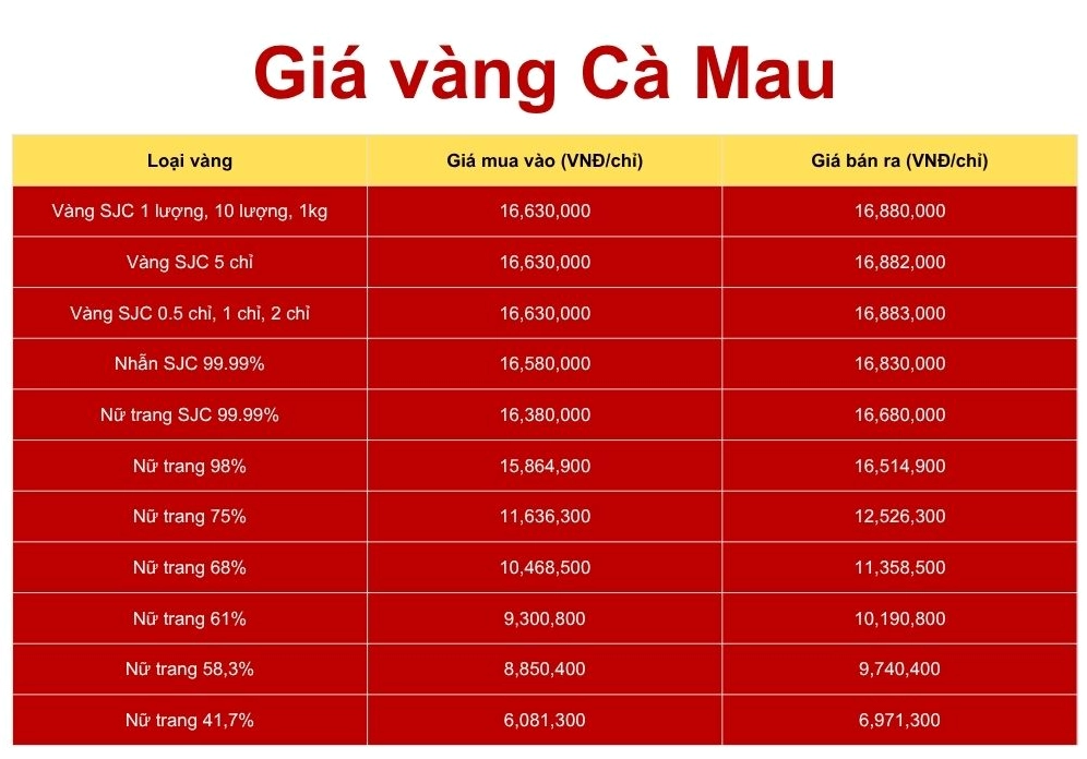 Bảng giá vàng Cà Mau theo phân loại
