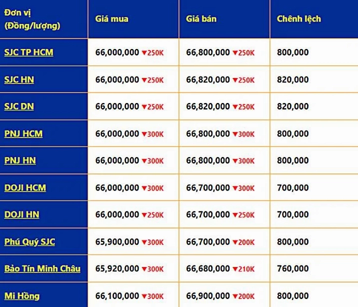 Bảng giá vàng các loại