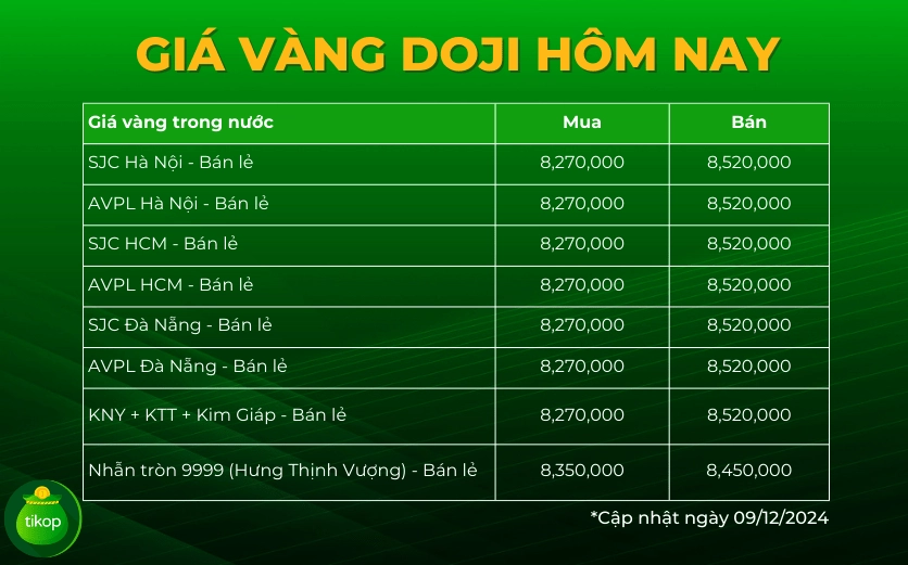 Giá Vàng Doji Hôm Nay TPHCM: Cập Nhật Mới Nhất 2026 Bảng giá vàng Doji