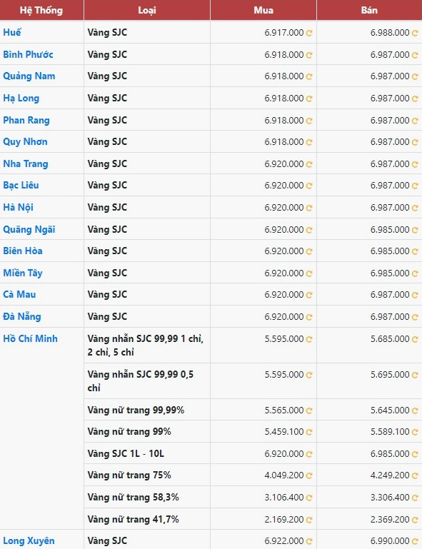 Bảng giá vàng SJC