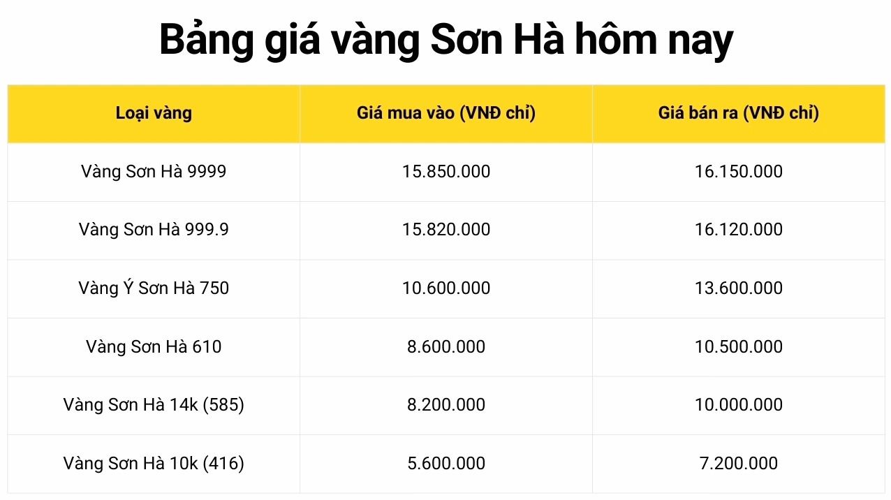 Giá vàng hôm nay ở Phú Yên: Cập nhật chi tiết & dự báo 2026 Bảng giá vàng Sông Hinh hôm nay