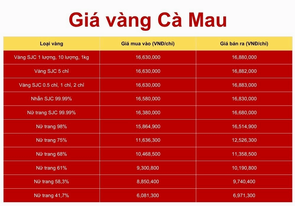 Bảng tham khảo giá vàng Cà Mau theo phân loại