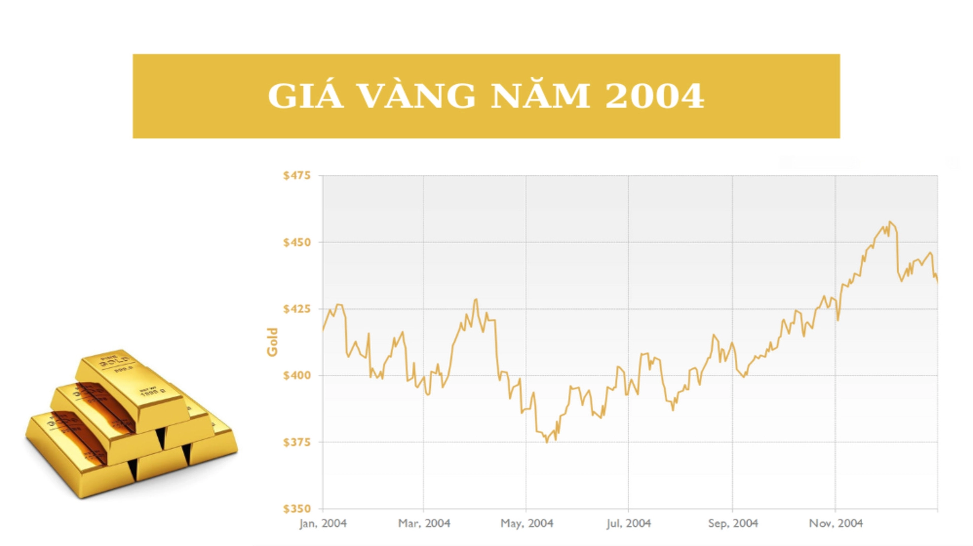 Bảng tổng hợp giá vàng năm 2004
