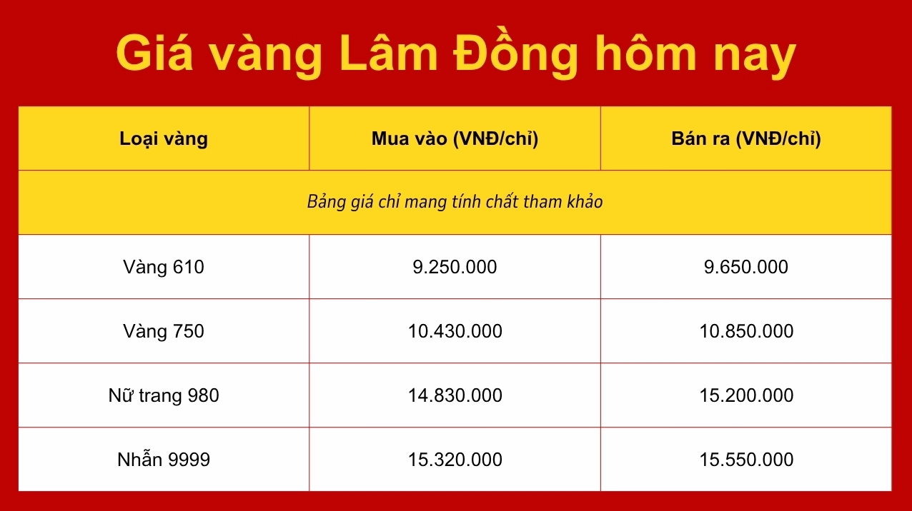 Giá Vàng Hôm Nay Tại Lâm Đồng: Biến Động và Dự Báo 2026 Biển báo giá vàng tại Lâm Đồng