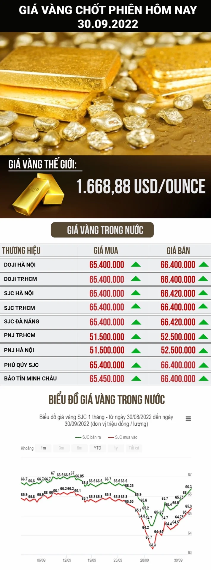 Giá Vàng Hôm Nay Tại Bình Dương: Cập Nhật Mới Nhất 2026 Biến động giá vàng hôm nay