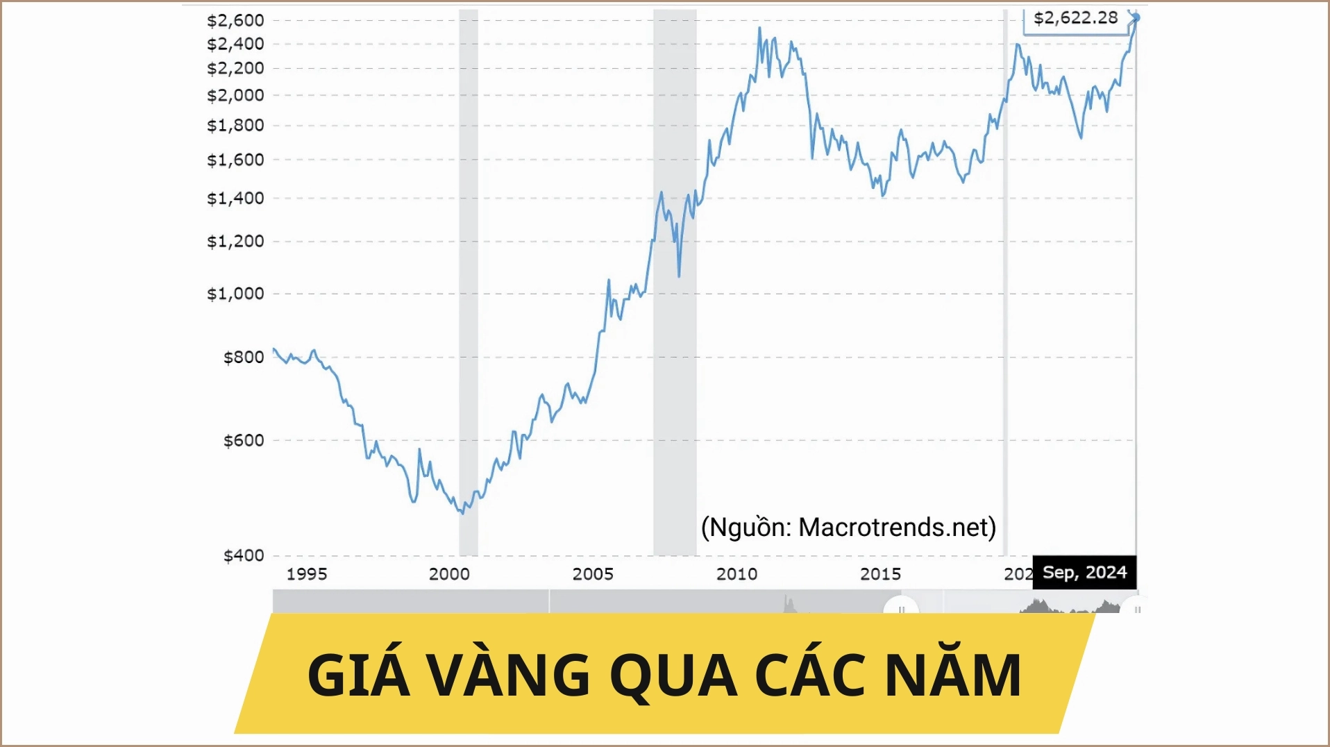 Biến động giá vàng qua các năm