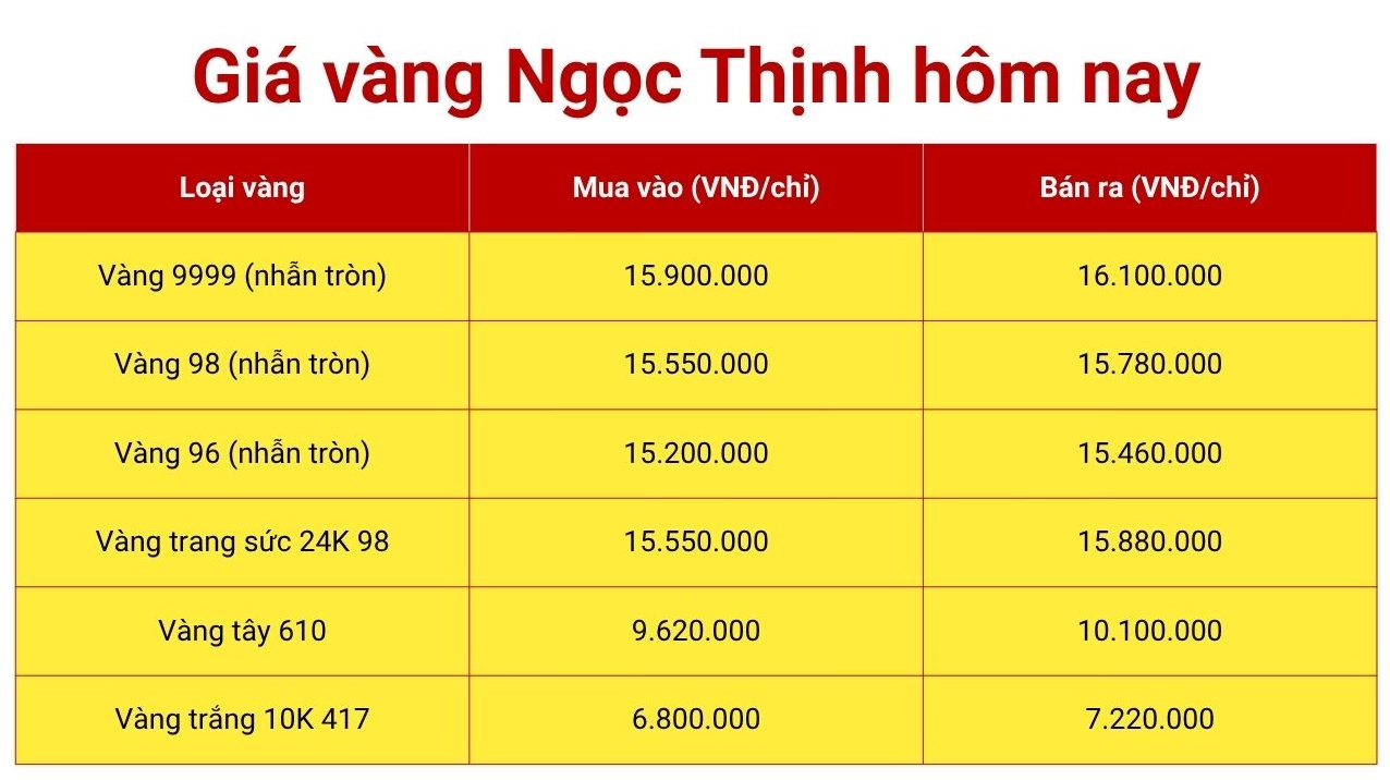 Giá vàng 610 hôm nay tại Cần Thơ: Dự báo & Phân tích chi tiết 2026 Biến động giá vàng SJC