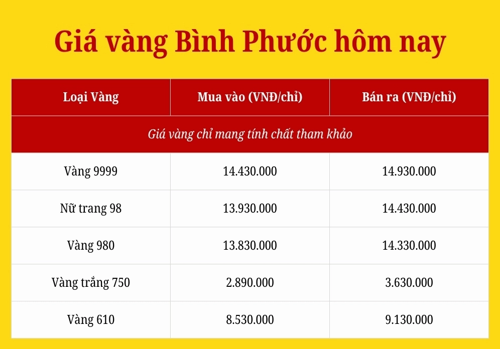 Biến động giá vàng tại Bình Phước năm 2026
