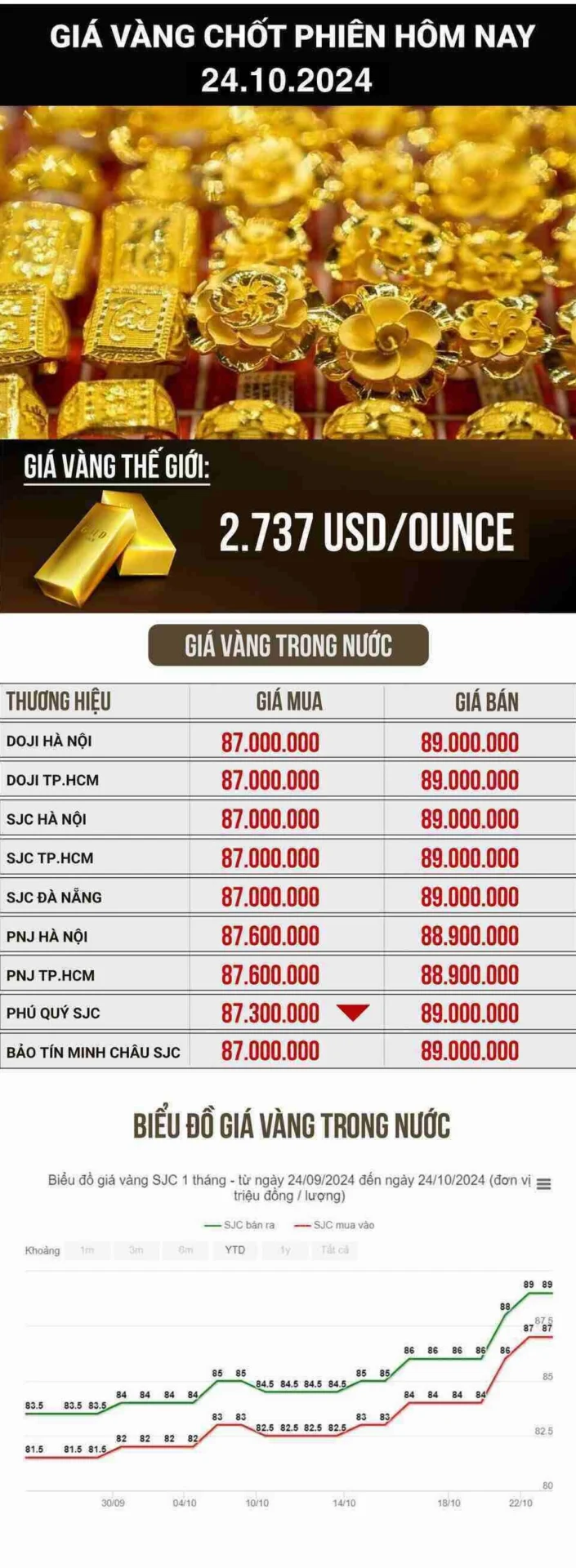 Biến động giá vàng trong nước và thế giới
