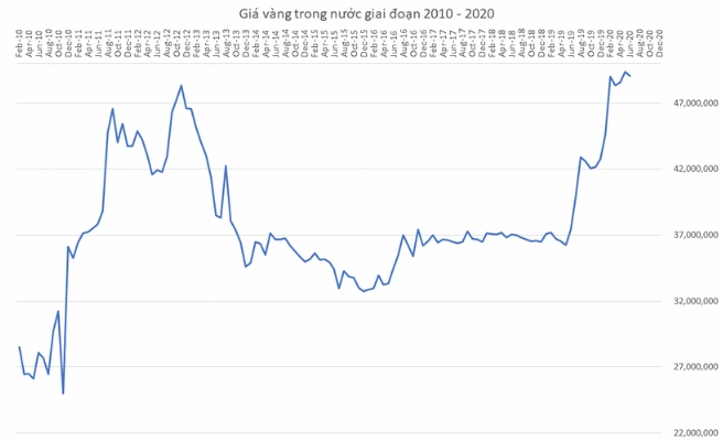 Giá Vàng 10 Năm Qua: Biến Động, Xu Hướng và Dự Báo 2026 Biến động giá vàng từ 2011 đến 2022