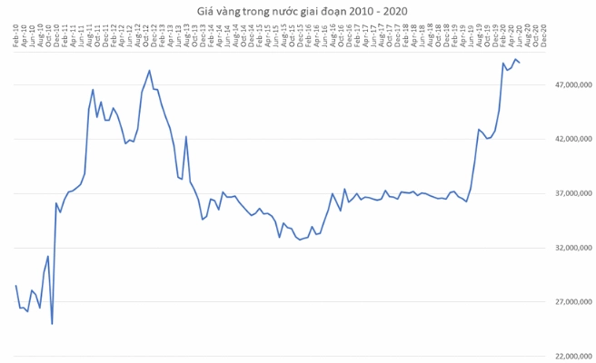 Biến động giá vàng từ năm 2011 đến 2022