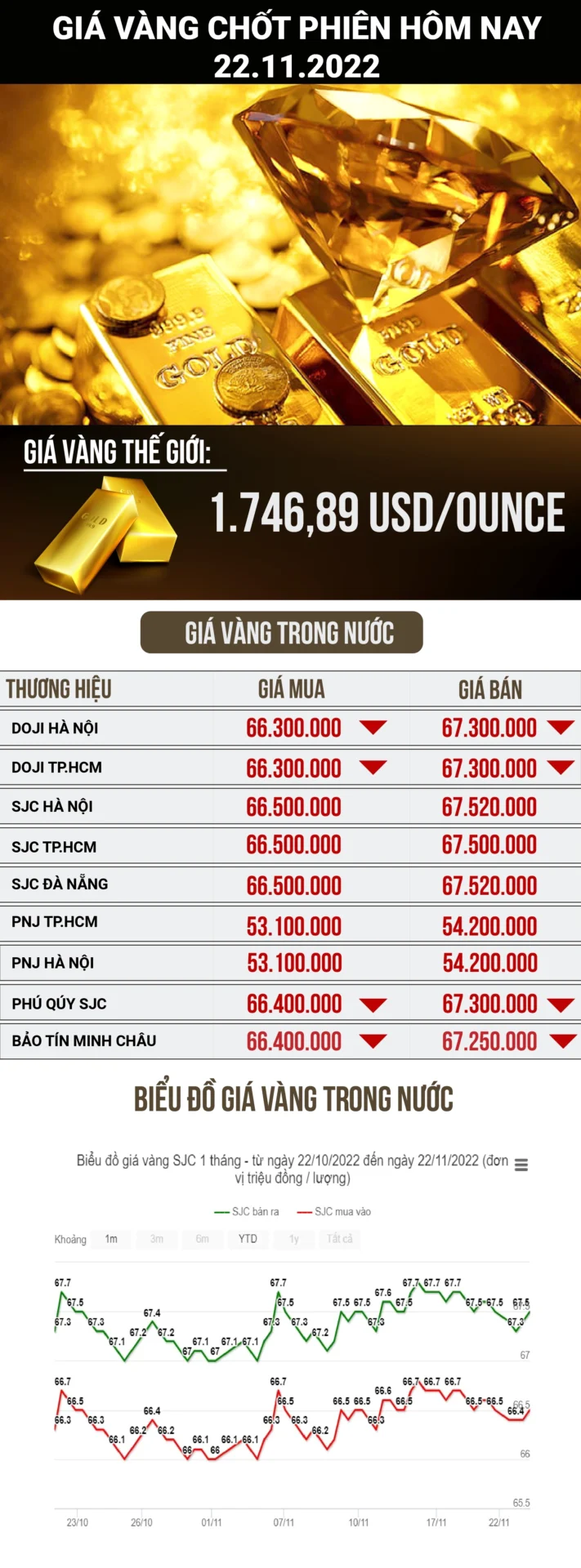 Biến động giá vàng