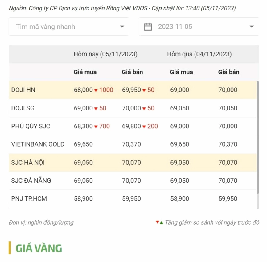 Biểu đồ biến động giá vàng Doji