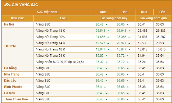 Giá Vàng Hôm Nay Hải Hồng Hải Dương: Cập Nhật 2026 & Phân Tích Biểu đồ biến động giá vàng hôm nay tại Hải Dương